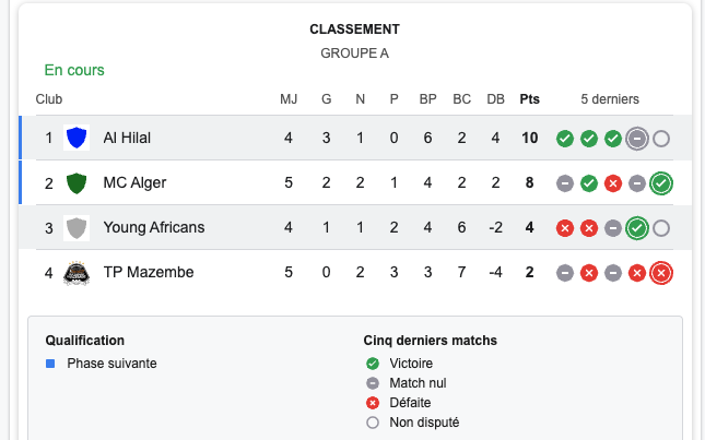 Le Classement du groupe A avant le match de ce soir entre Al-Hilal et les Yong Africans